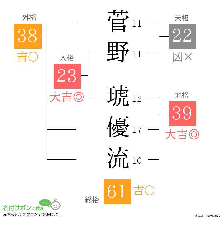 菅野 琥優流さんの姓名判断結果