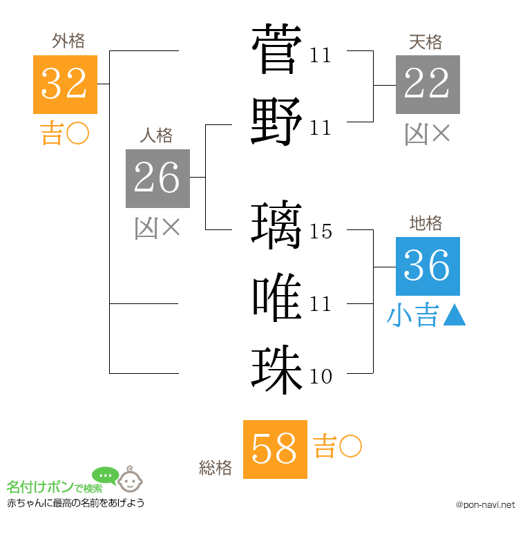 菅野 璃唯珠さんの姓名判断結果
