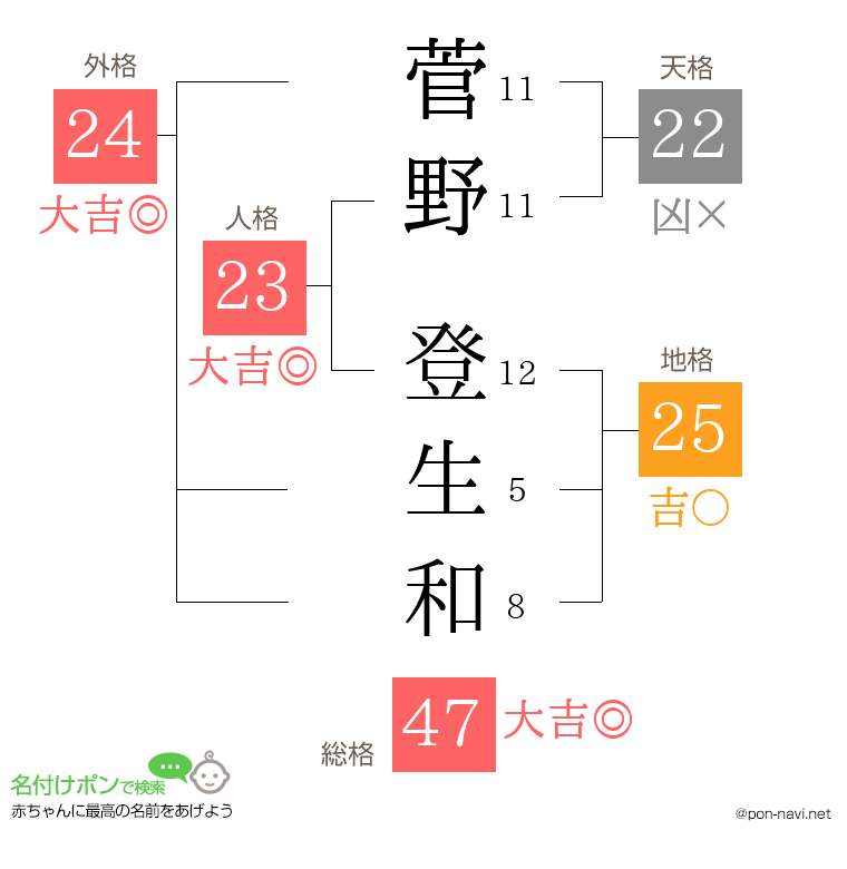 菅野 登生和さんの姓名判断結果