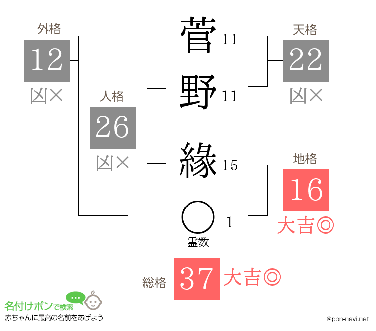 菅野 緣さんの姓名判断結果