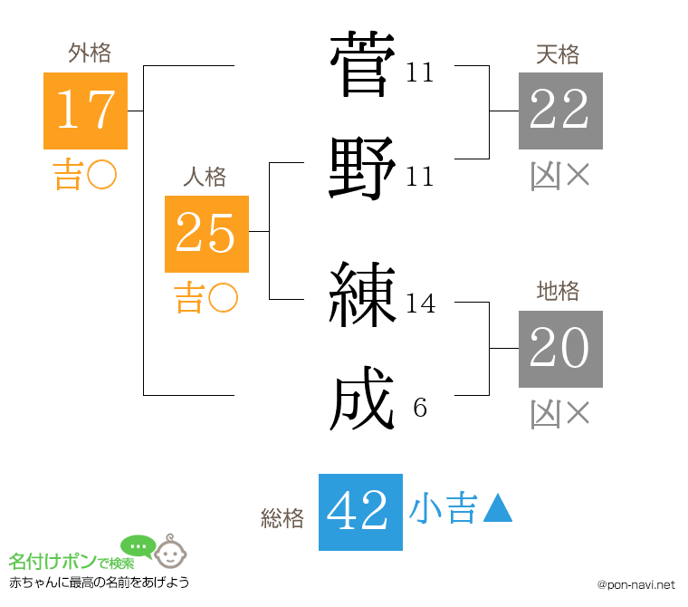 菅野 練成さんの姓名判断結果