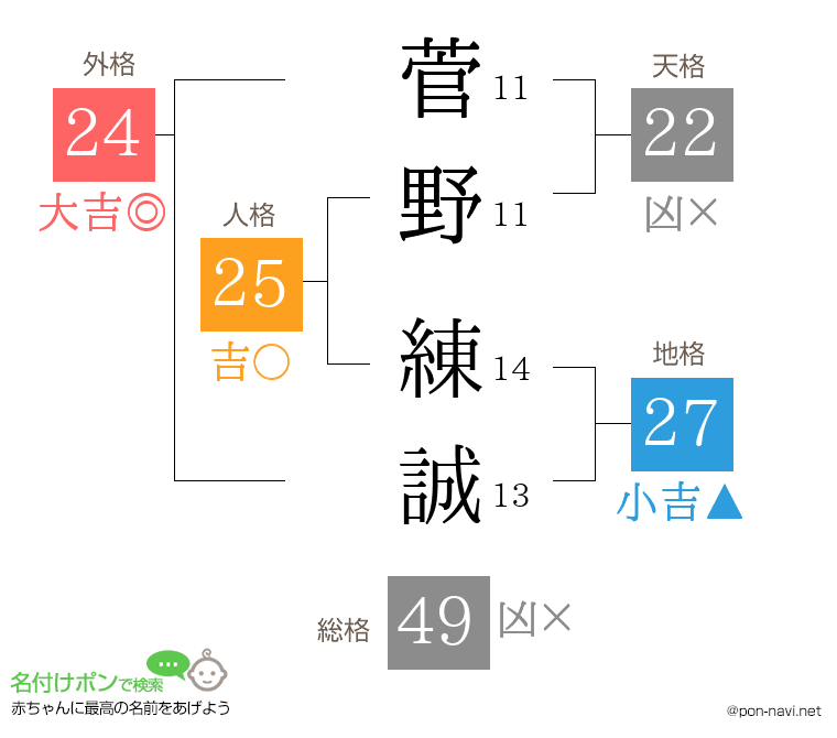 菅野 練誠さんの姓名判断結果