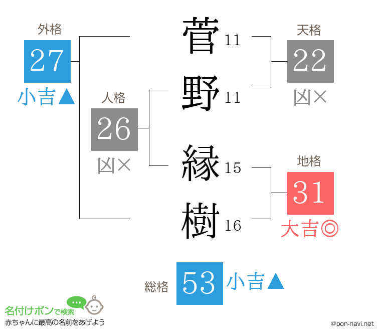 菅野 縁樹さんの姓名判断結果