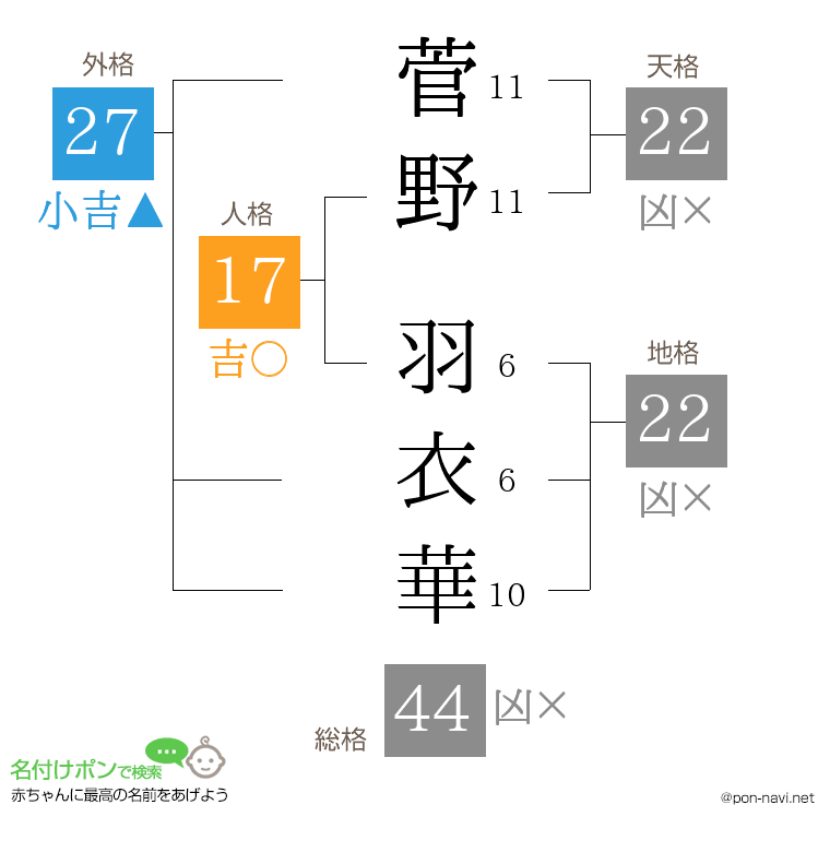 菅野 羽衣華さんの姓名判断結果