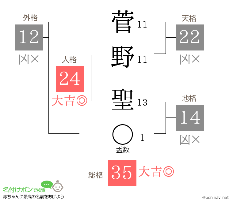 菅野 聖さんの姓名判断結果
