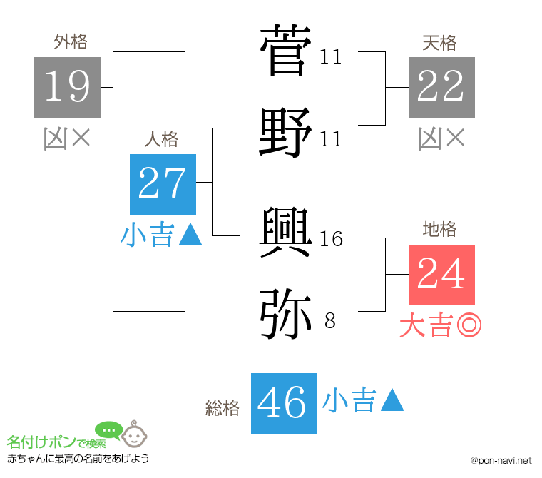 菅野 興弥さんの姓名判断結果
