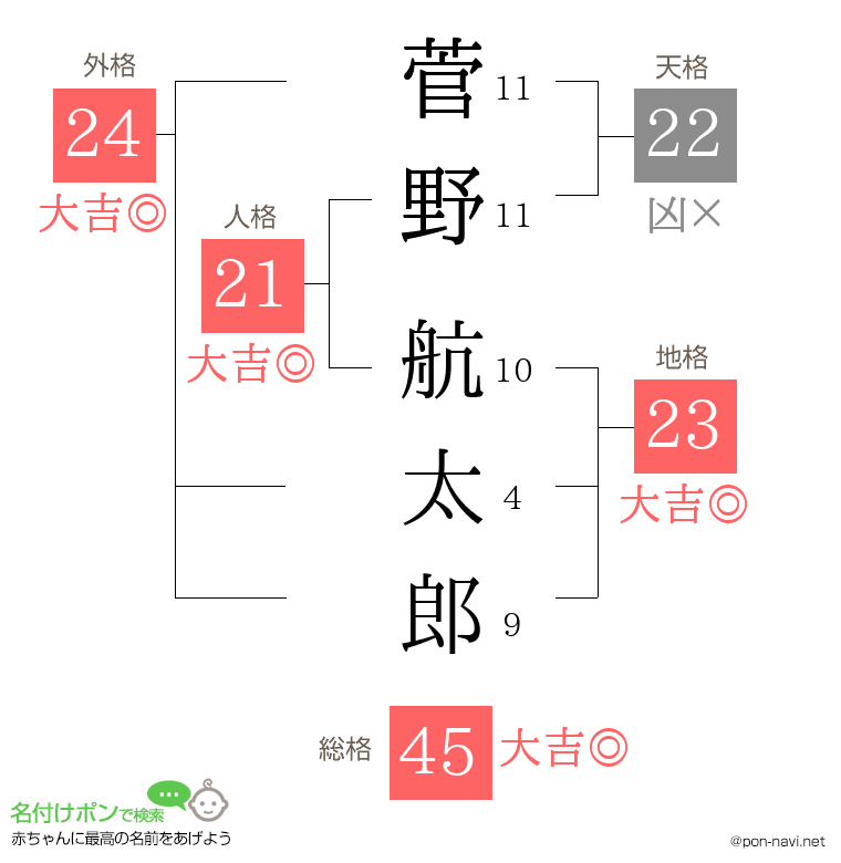 菅野 航太郎さんの姓名判断結果