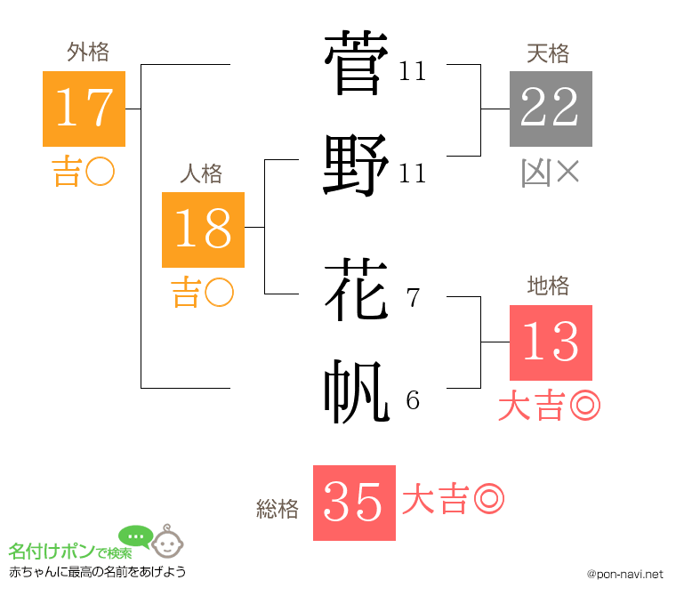 菅野 花帆さんの姓名判断結果