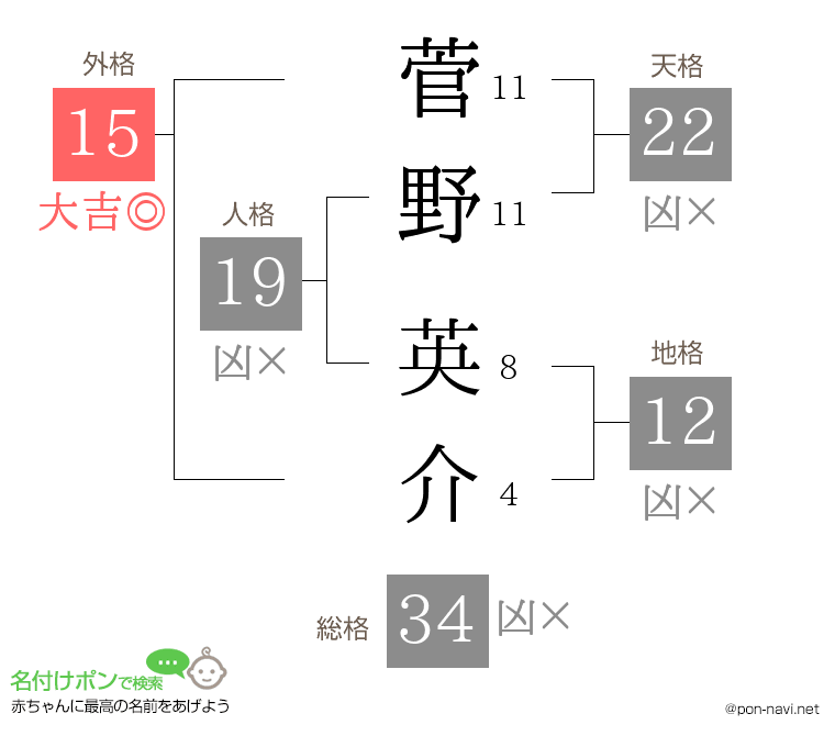 菅野 英介さんの姓名判断結果