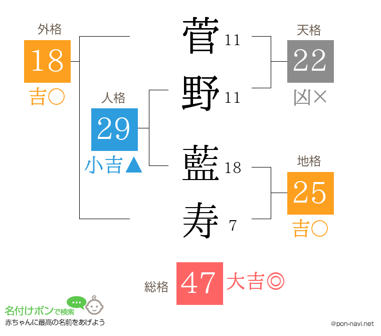 菅野 藍寿さんの姓名判断結果