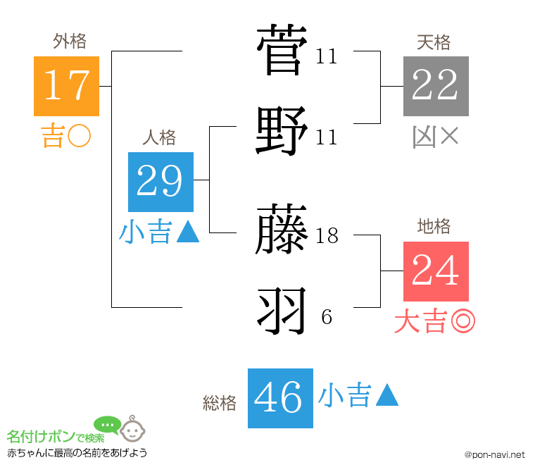 菅野 藤羽さんの姓名判断結果
