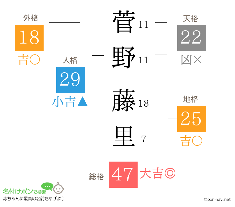 菅野 藤里さんの姓名判断結果
