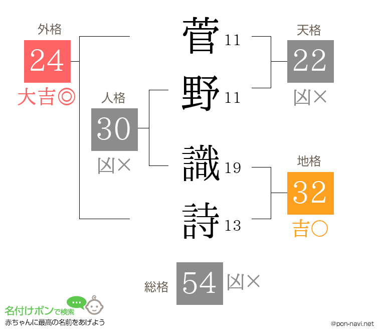 菅野 識詩さんの姓名判断結果