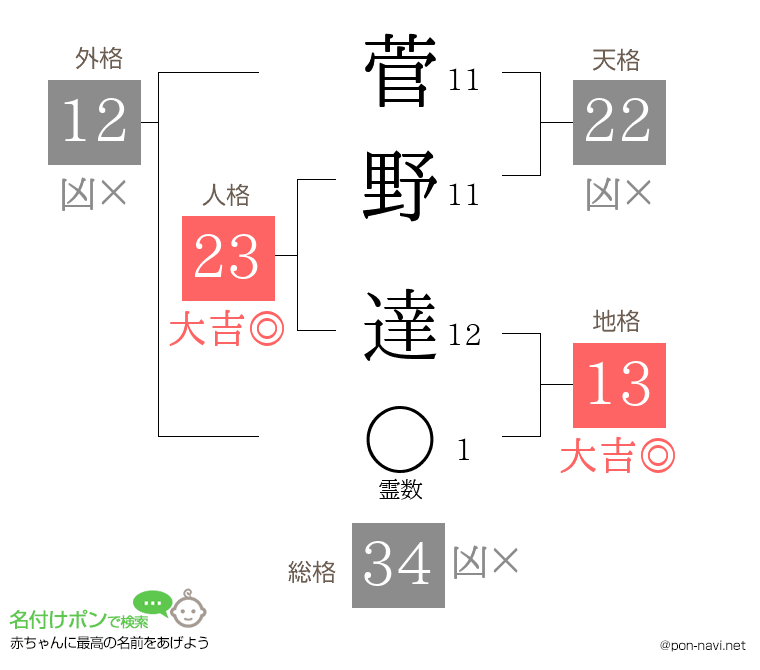 菅野 達さんの姓名判断結果