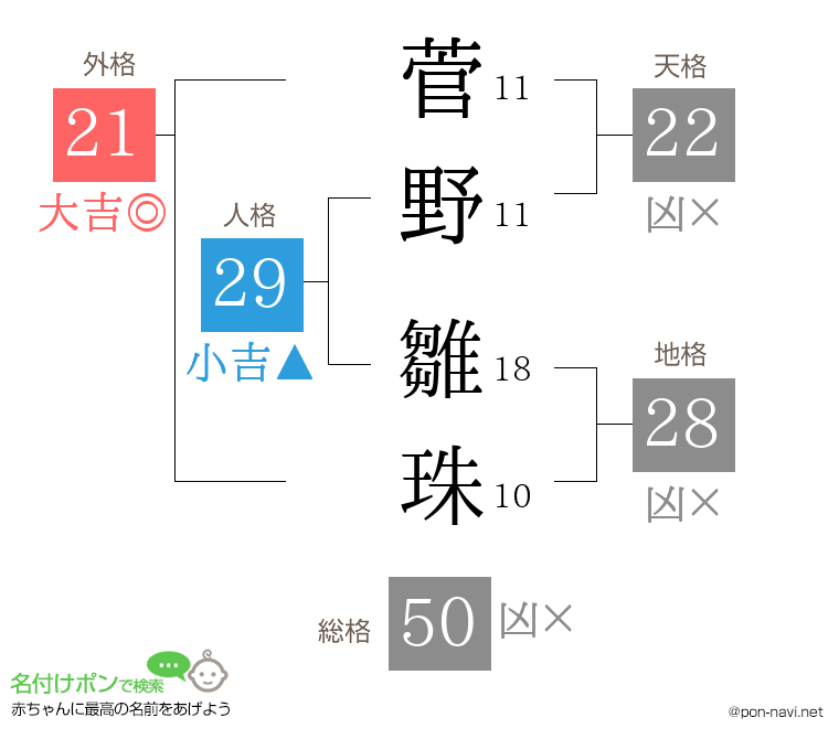 菅野 雛珠さんの姓名判断結果