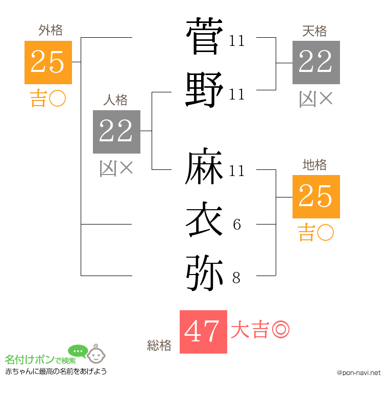 菅野 麻衣弥さんの姓名判断結果