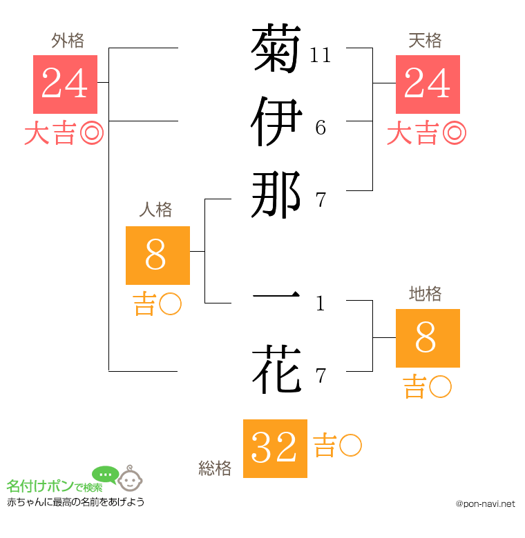 菊伊那 一花さんの姓名判断結果