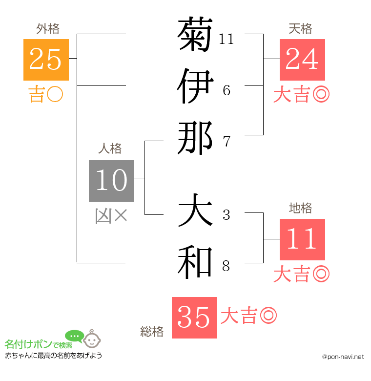 菊伊那 大和さんの姓名判断結果