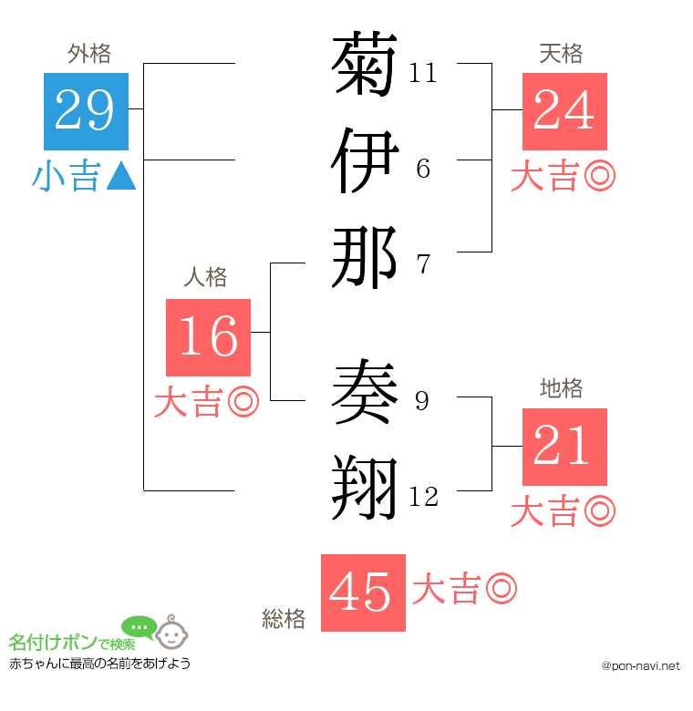 菊伊那 奏翔さんの姓名判断結果