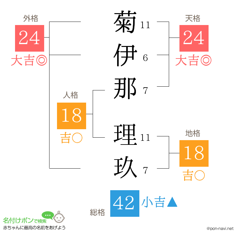 菊伊那 理玖さんの姓名判断結果