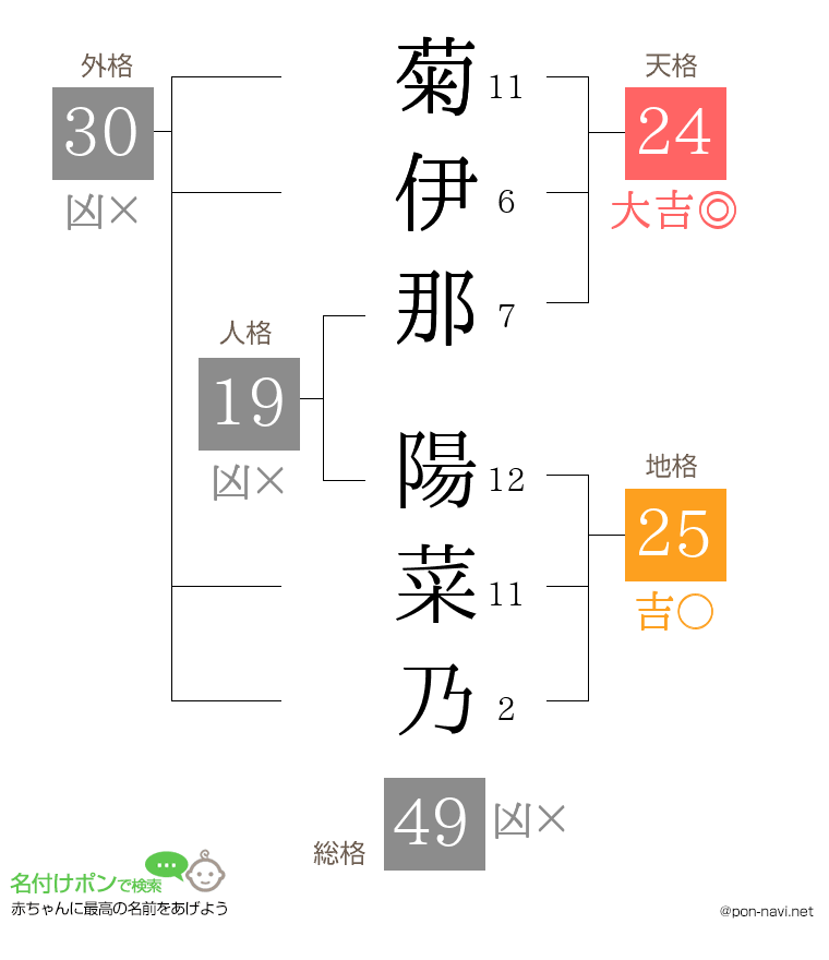 菊伊那 陽菜乃さんの姓名判断結果