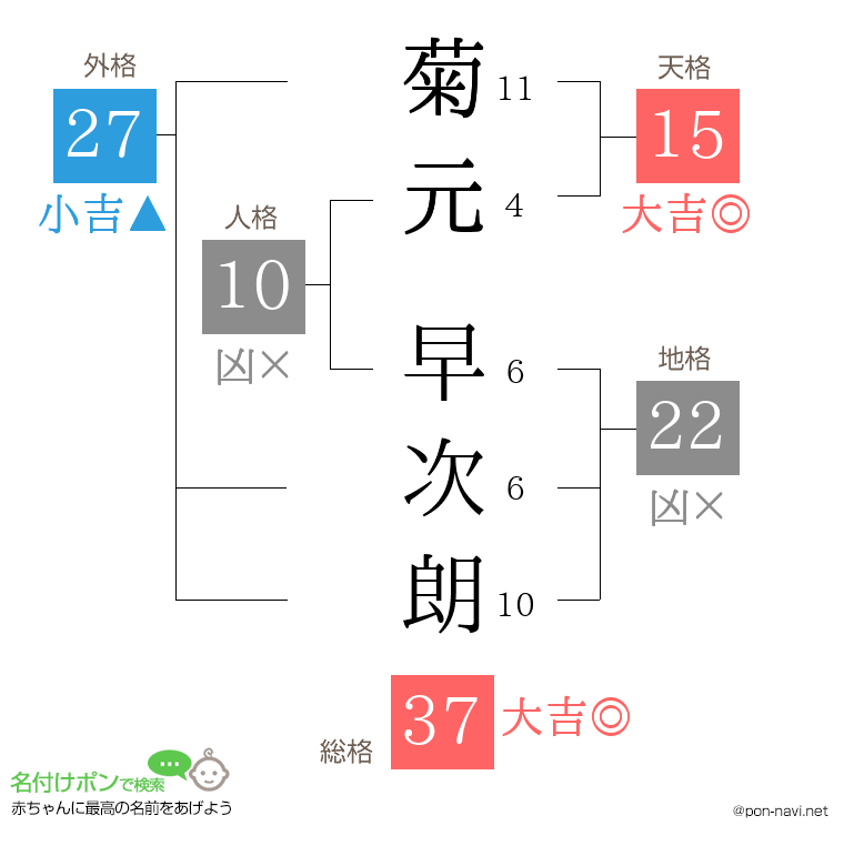 菊元 早次朗さんの姓名判断結果