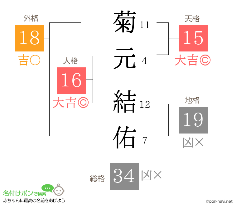 菊元 結佑さんの姓名判断結果