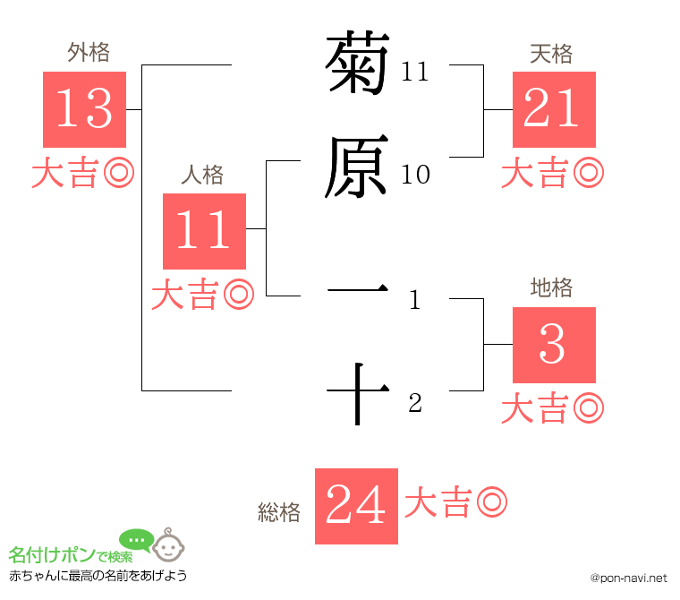 菊原 一十さんの姓名判断結果