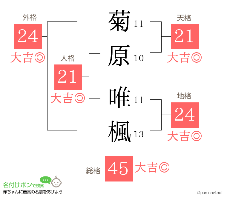 菊原 唯楓さんの姓名判断結果