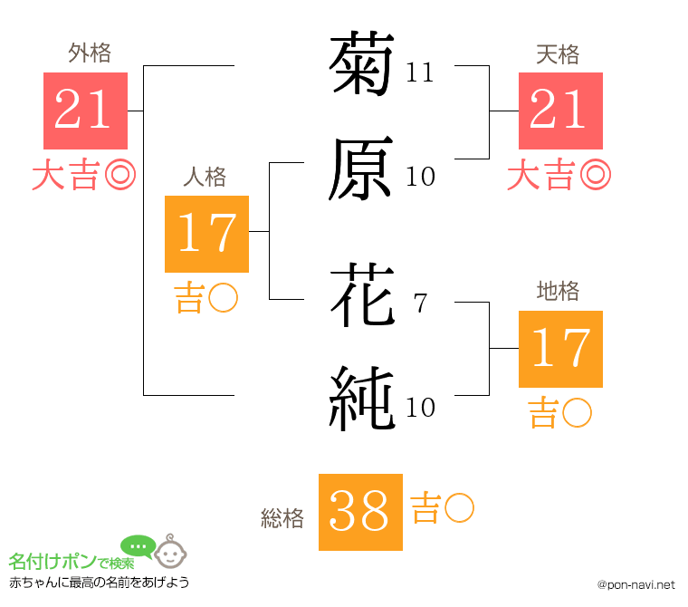菊原 花純さんの姓名判断結果