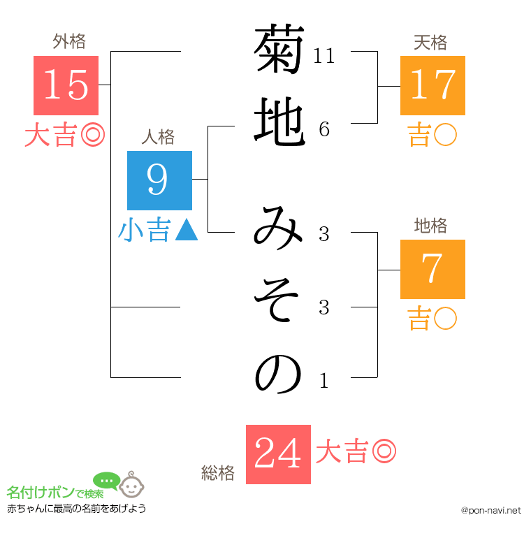 菊地 みそのさんの姓名判断結果