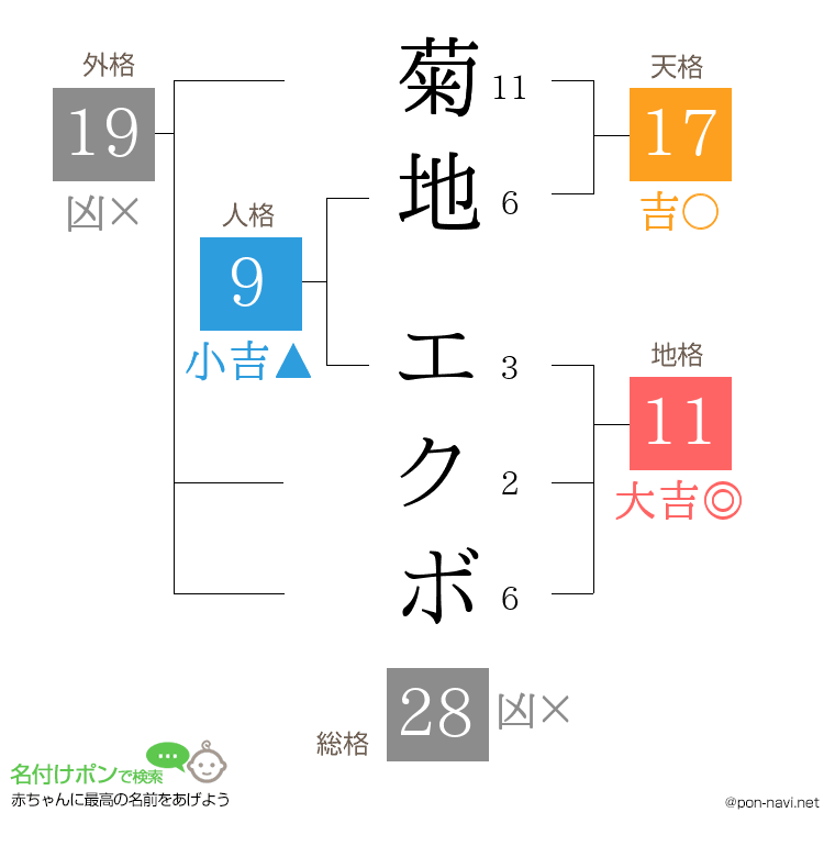 菊地 エクボさんの姓名判断結果