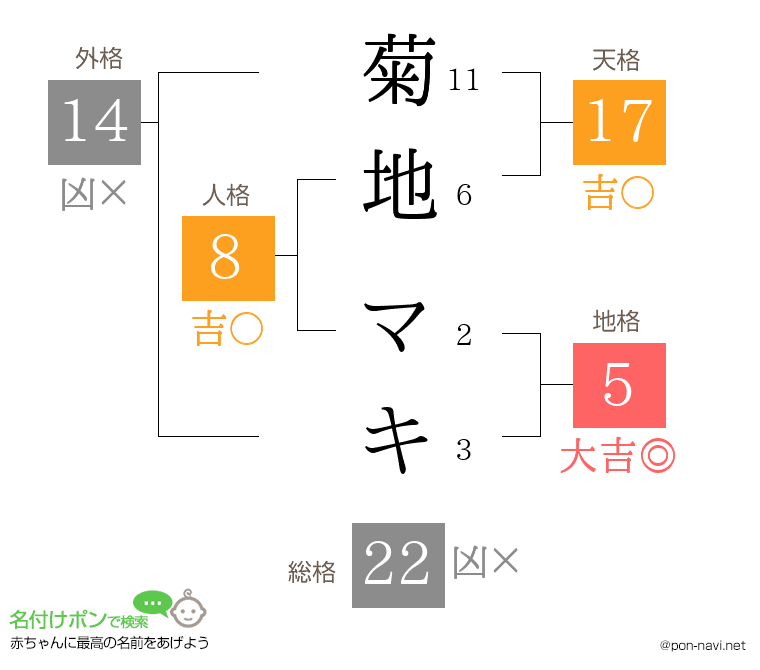 菊地 マキさんの姓名判断結果