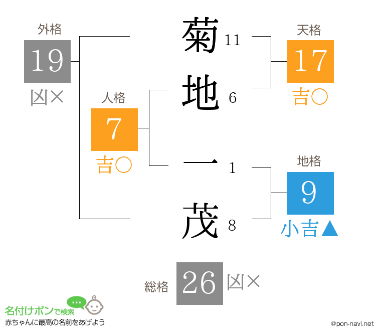 菊地 一茂さんの姓名判断結果