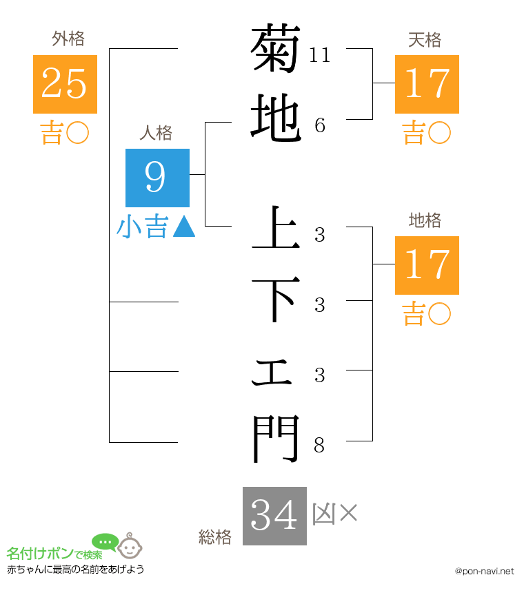 菊地 上下ェ門さんの姓名判断結果