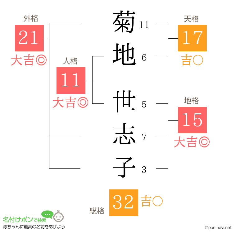 菊地 世志子さんの姓名判断結果