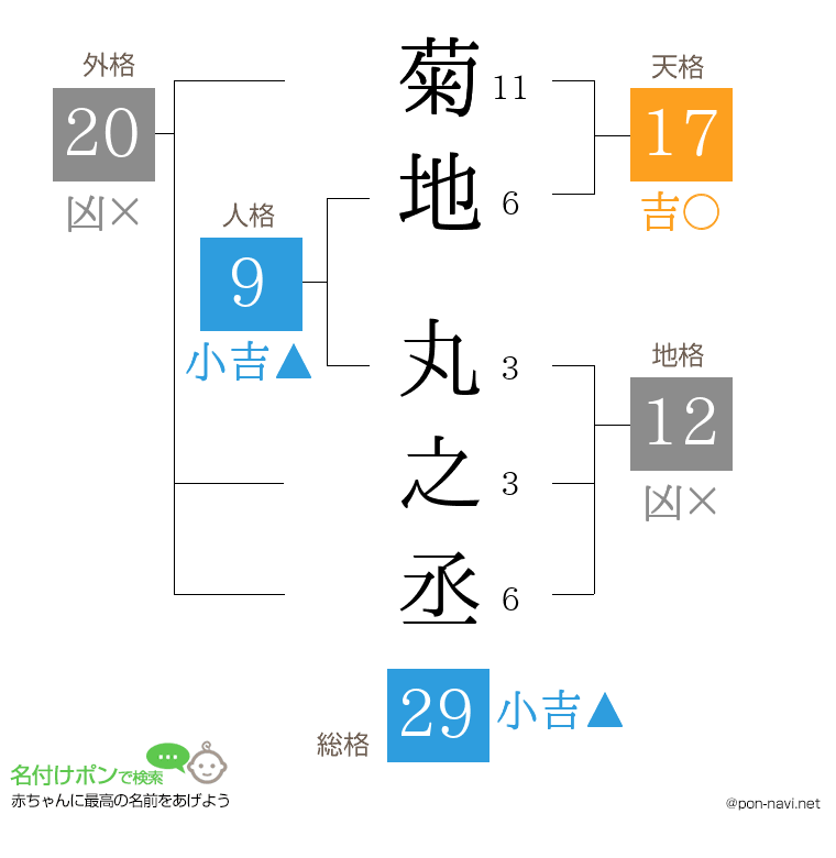 菊地 丸之丞さんの姓名判断結果
