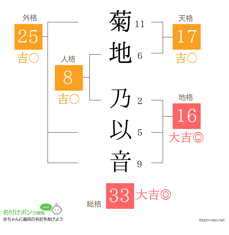 菊地 乃以音さんの姓名判断結果