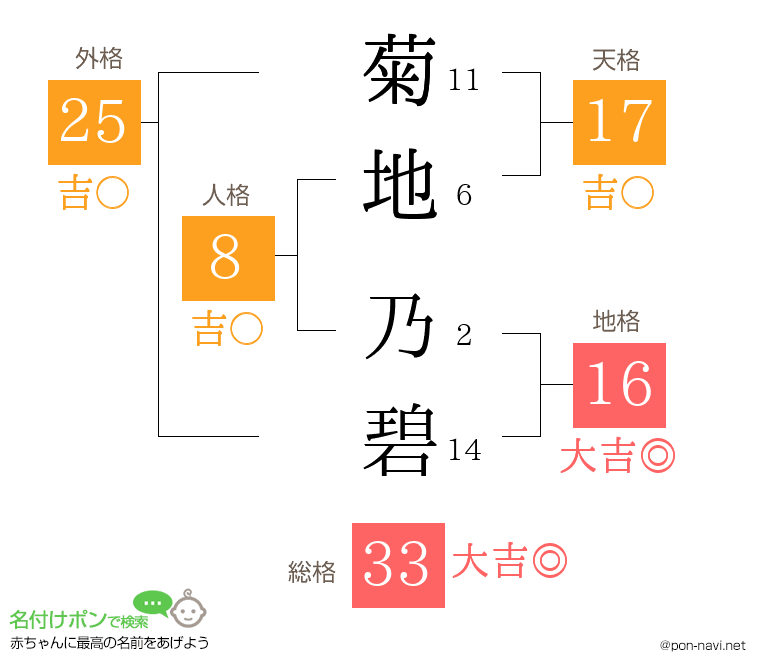 菊地 乃碧さんの姓名判断結果