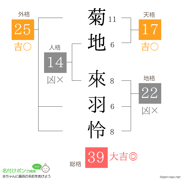 菊地 來羽怜さんの姓名判断結果