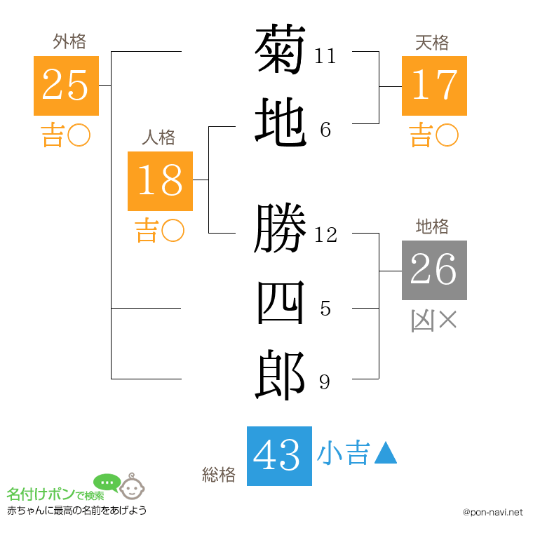 菊地 勝四郎さんの姓名判断結果