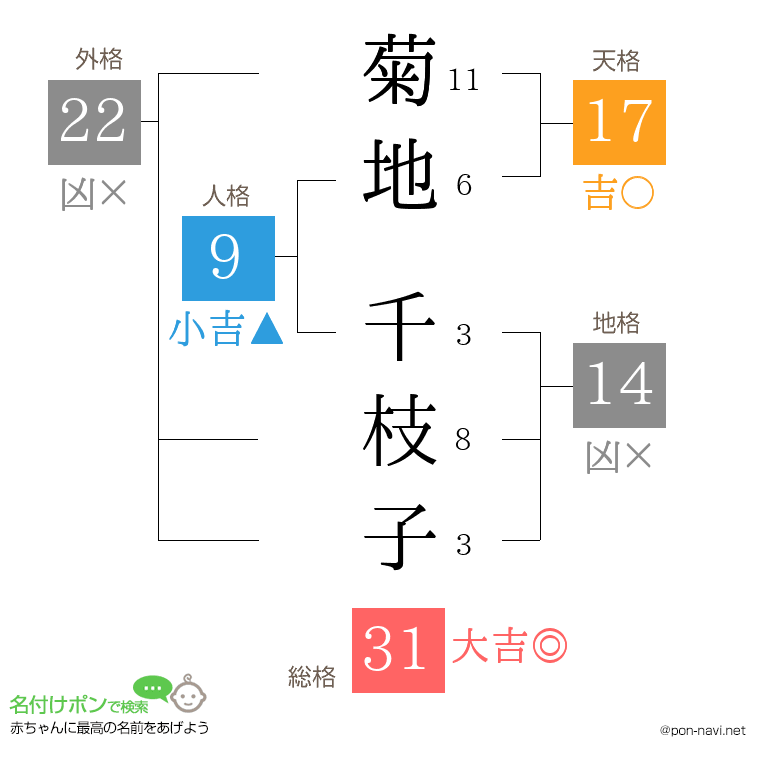 菊地 千枝子さんの姓名判断結果