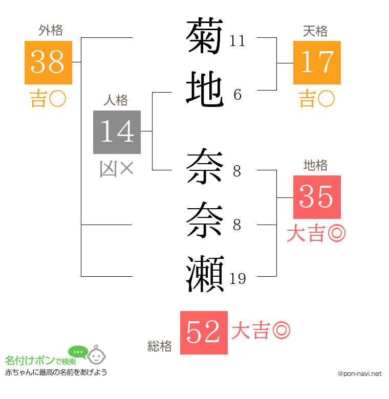 菊地 奈奈瀬さんの姓名判断結果