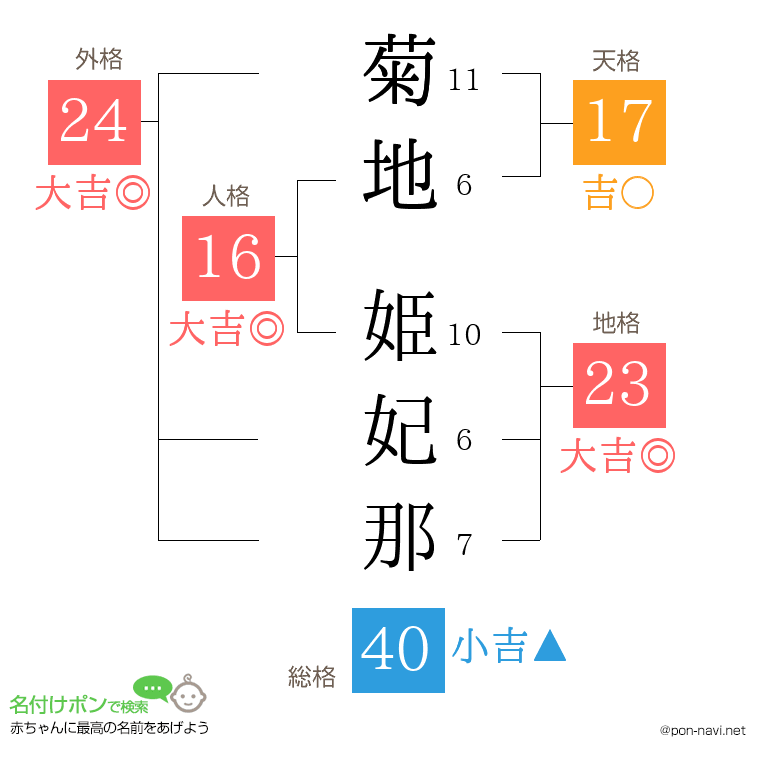 菊地 姫妃那さんの姓名判断結果