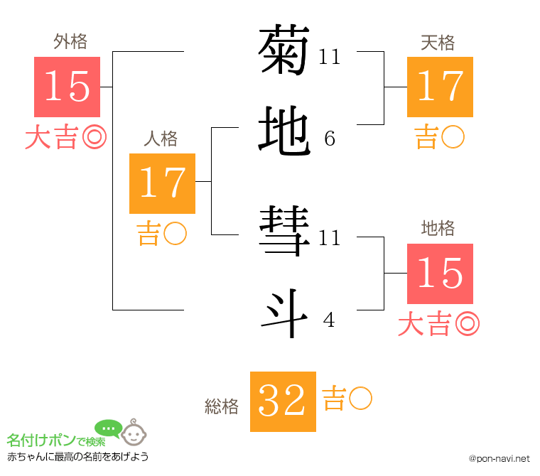 菊地 彗斗さんの姓名判断結果
