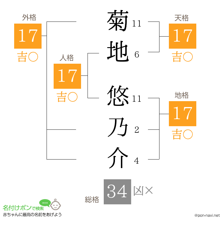 菊地 悠乃介さんの姓名判断結果