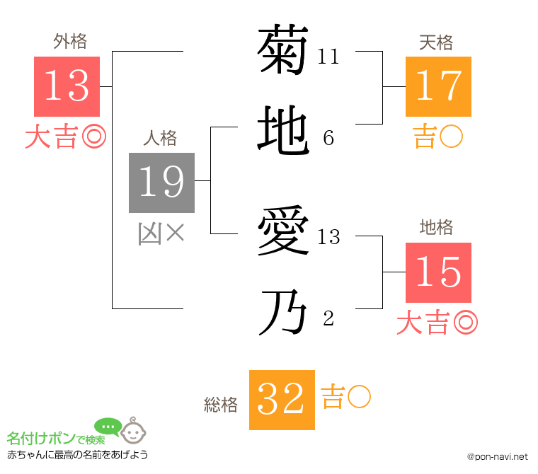 菊地 愛乃さんの姓名判断結果