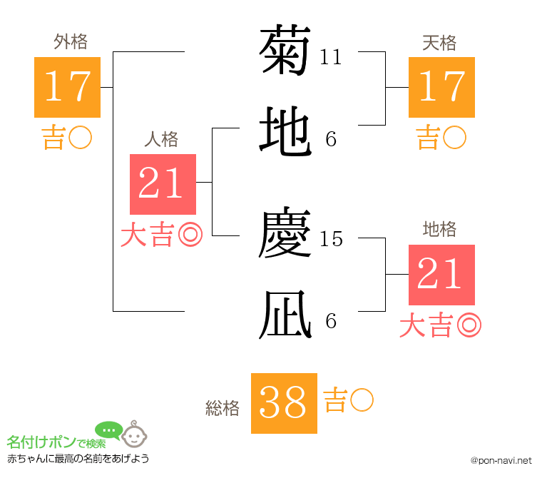 菊地 慶凪さんの姓名判断結果