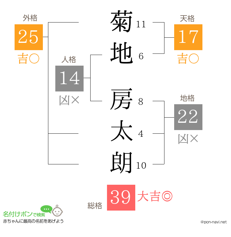 菊地 房太朗さんの姓名判断結果