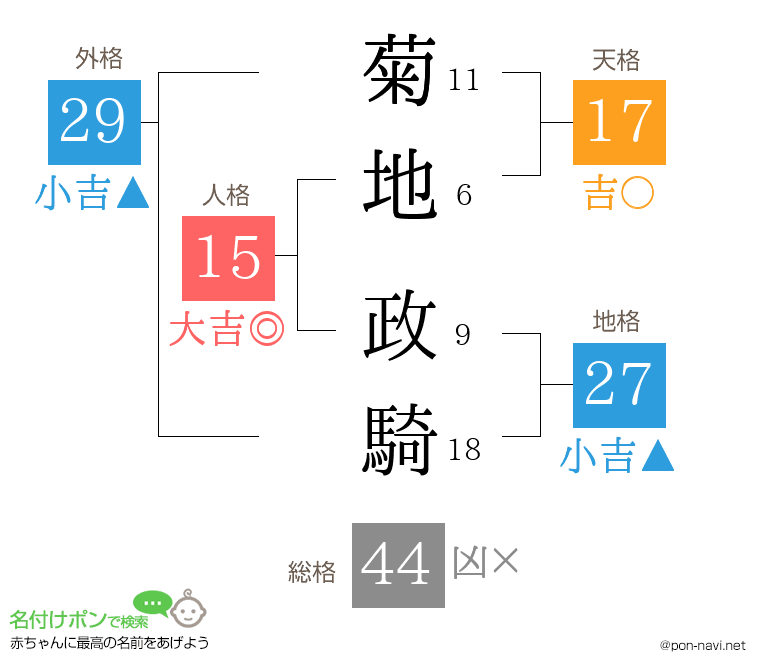 菊地 政騎さんの姓名判断結果